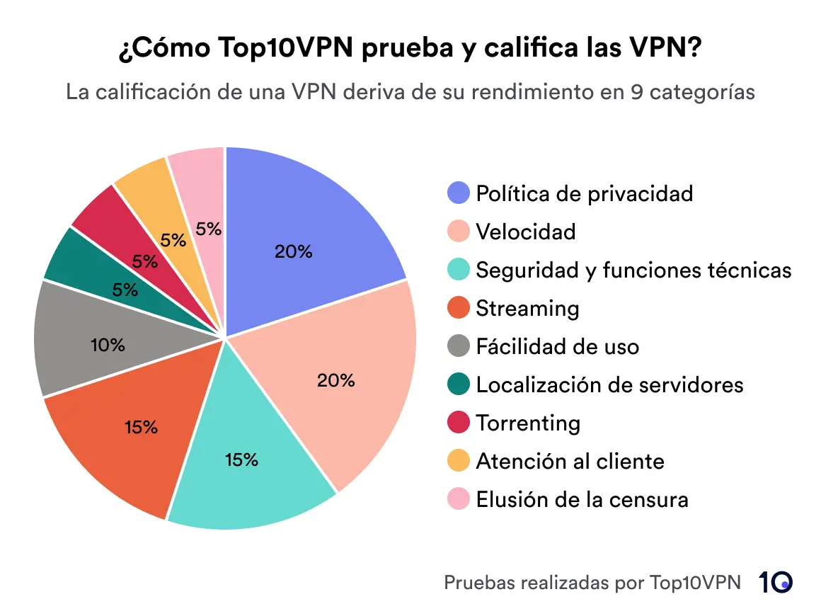 Gráfico que resume el sistema de calificación de Top10VPN.