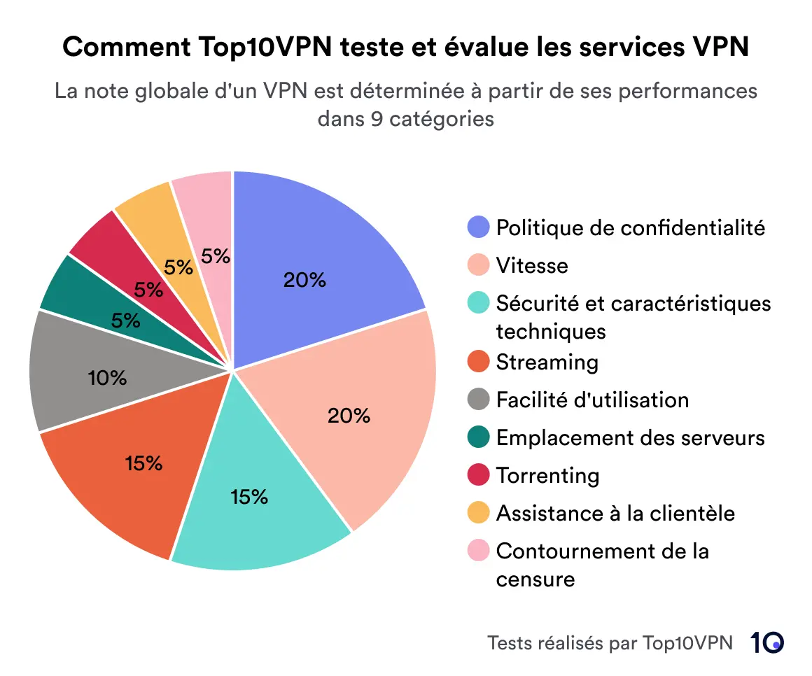 Tarte montrant la répartition du système de notation de Top10VPN.