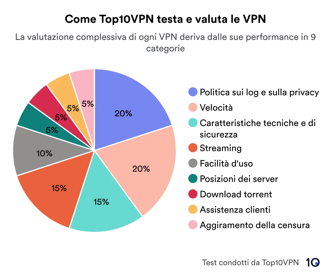 Grafico a torta che mostra la ripartizione del sistema di classificazione di Top10VPN. La politica sulla privacy e sulla registrazione e la velocità sono le più elevate, pari al 20% ciascuna. Sicurezza, caratteristiche tecniche e posizioni dei server sono pari al 15% ciascuna; Streaming, Facilità d'uso e Torrenting sono del 10% ciascuno; L'assistenza clienti e l'elusione della censura sono pari al 5% ciascuno. Ogni categoria ha un colore unico.