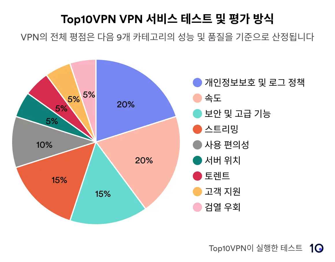 Top10VPN의 등급 시스템 분석을 보여주는 파이.