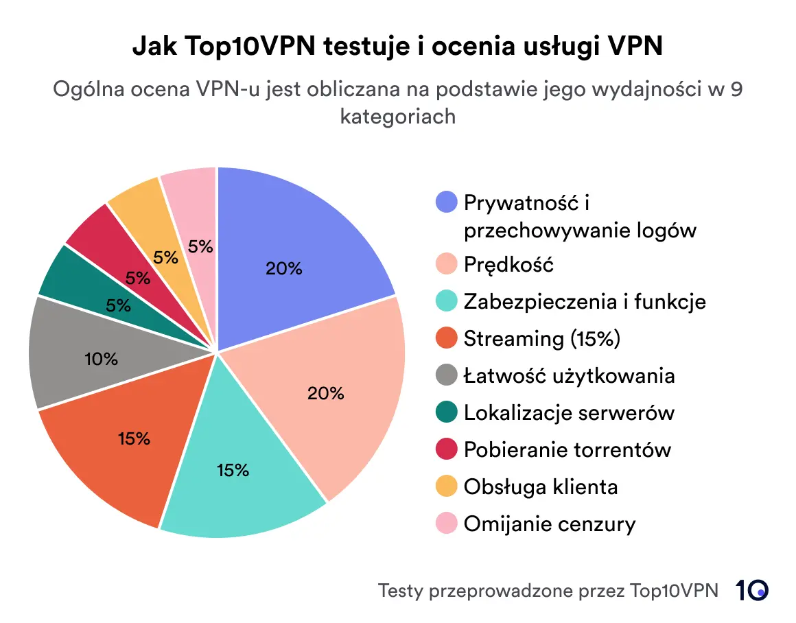 Wykres kołowy prezentujący strukturę systemu ocen Top10VPN. Prywatność i przechowywanie logów oraz Prędkość to najważniejsze kategorie, każda stanowi po 20% oceny ogólnej. Kategorie Zabezpieczenia i funkcje oraz Lokalizacje serwerów składają się na 15% oceny ogólnej każda. Streaming, Łatwość użytkowania oraz Pobieranie torrentów mają po 10%, a Obsługa klienta i Omijanie cenzury po 5%. Każda kategoria jest oznaczona innym kolorem.