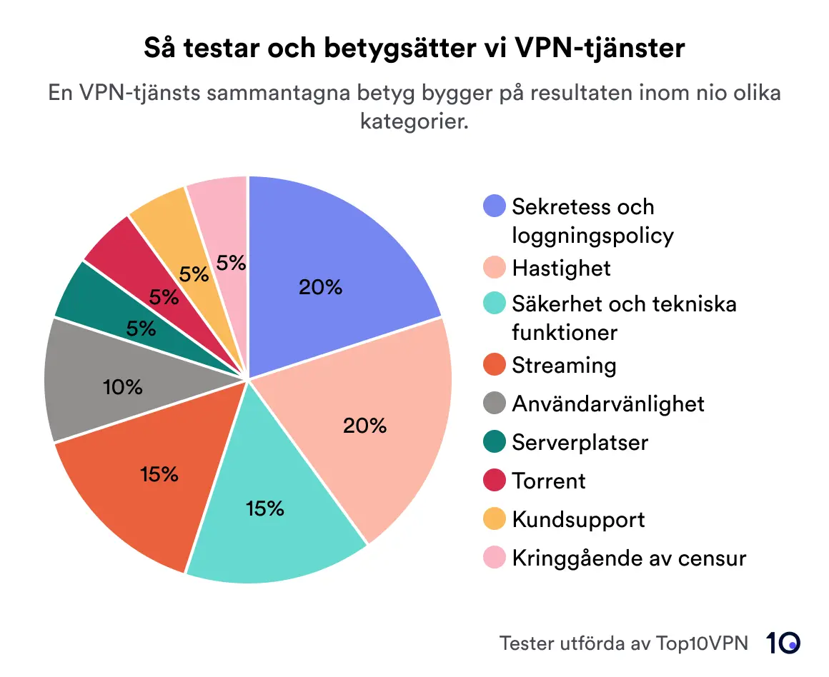 Paj som visar uppdelningen av Top10VPNs betygssystem