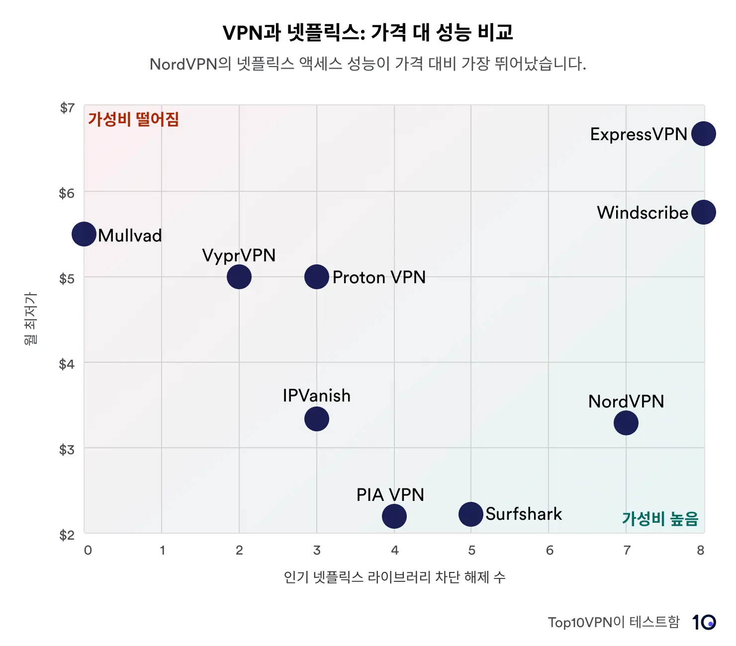 Netflix 라이브러리 차단을 해제할 때 가격 대비 성능을 기준으로 VPN 서비스를 비교한 산점도입니다. NordVPN은 최고의 가치를 제공하는 것으로 강조되어 있으며 