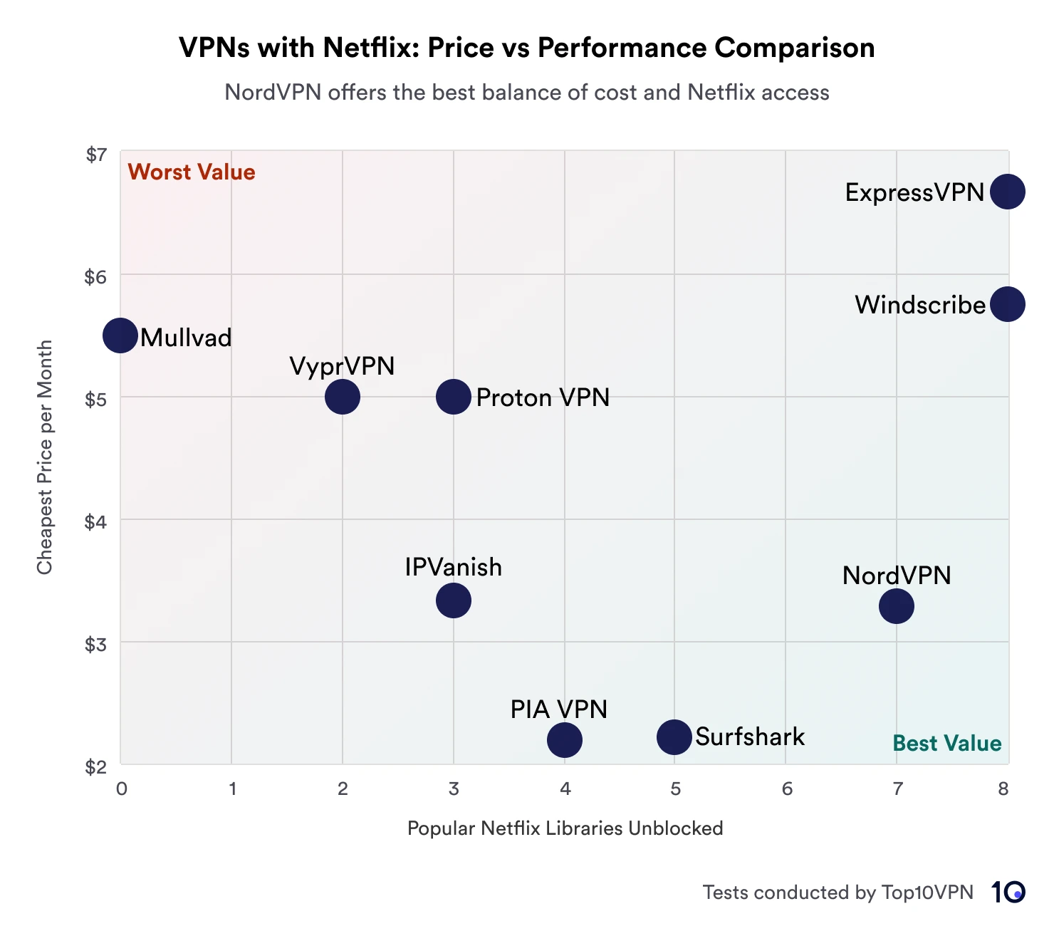 Scatter plot showing a comparison of VPN services based on price versus performance in unblocking Netflix libraries. NordVPN is highlighted for offering the best value, plotted in the area marked "Best Value." In contrast, Mullvad appears in the "Worst Value" area due to higher price and fewer libraries accessed.