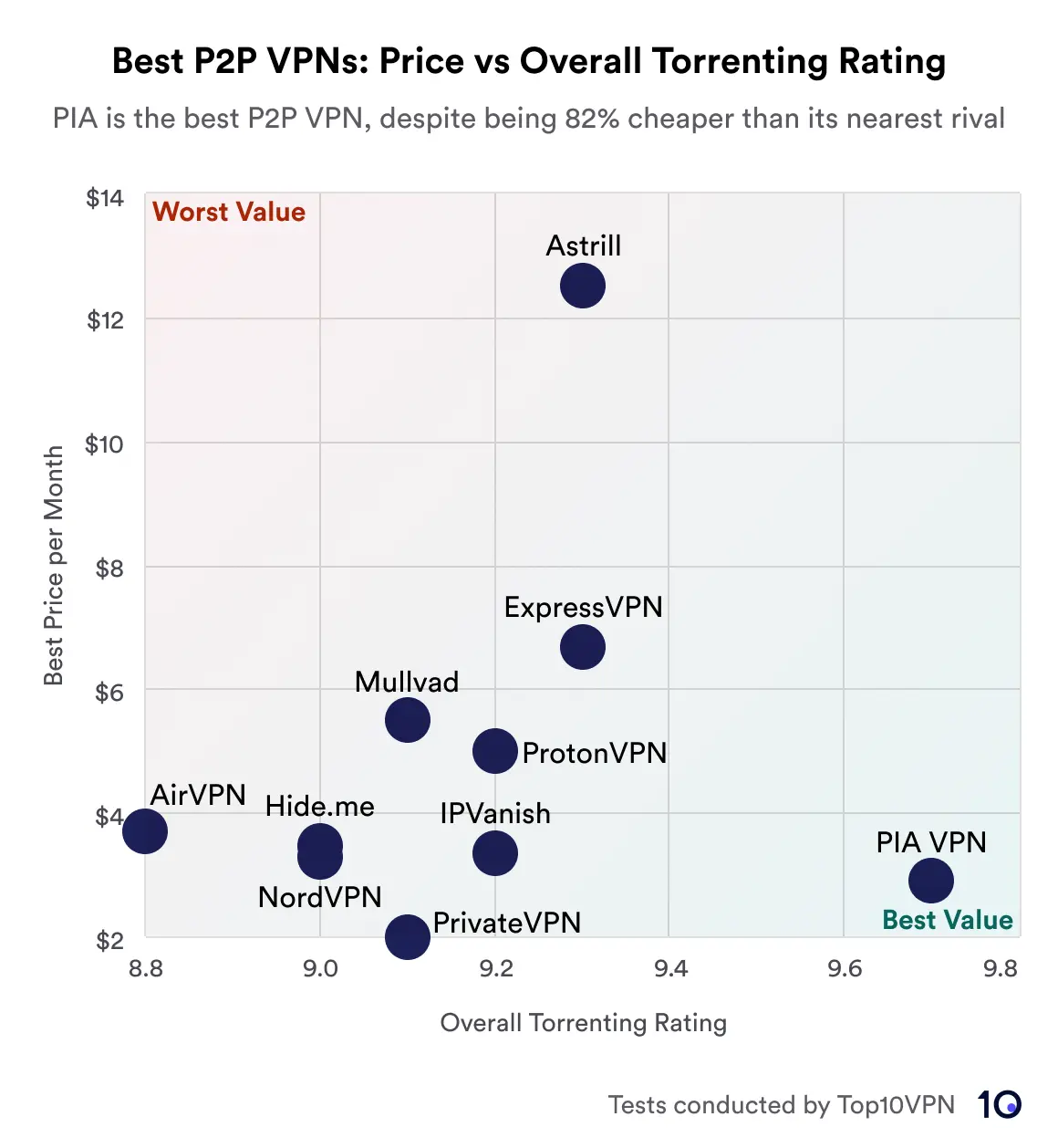 Spridningsdiagram som jämför 10 VPN:s pris med deras övergripande torrentbetyg. PIA VPN lyfts fram som det bästa värdet och erbjuder det högsta betyget till den lägsta kostnaden. Astrill är märkt som det sämsta värdet, med en hög kostnad och lägre betyg. Andra VPN: er som NordVPN, ExpressVPN och ProtonVPN ligger i mellanområdet för både pris och betyg.