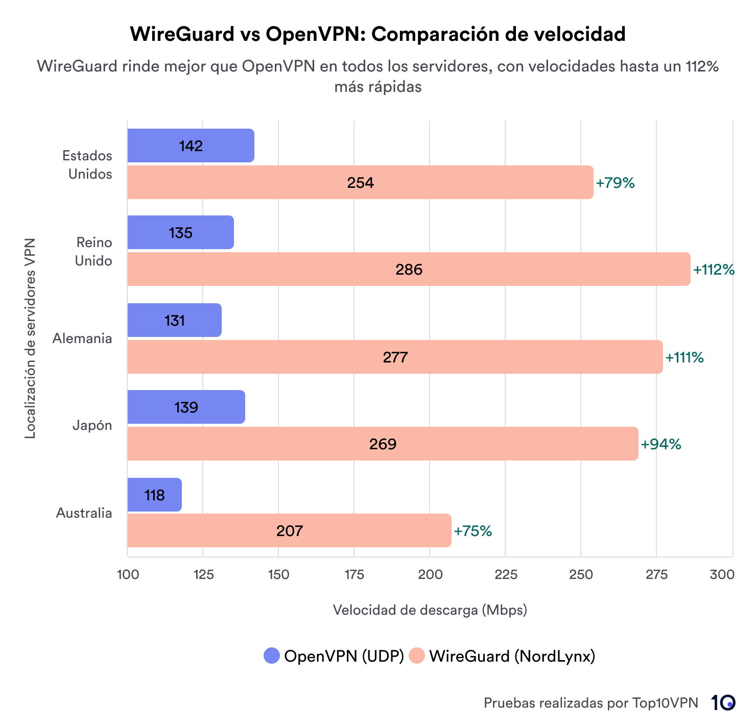 Gráfico de comparación de velocidad de WireGuard y OpenVPN