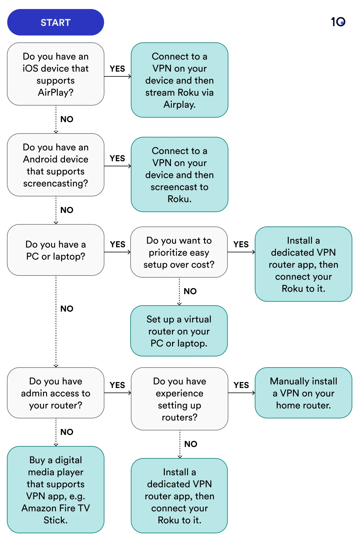 Flowchart outlining different ways to set up a VPN on Roku