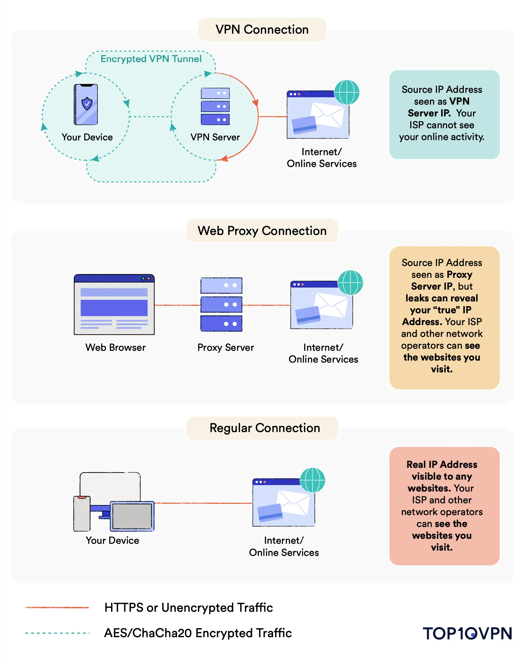 Diagram of a VPN connection, a web proxy connection, and a regular connection.