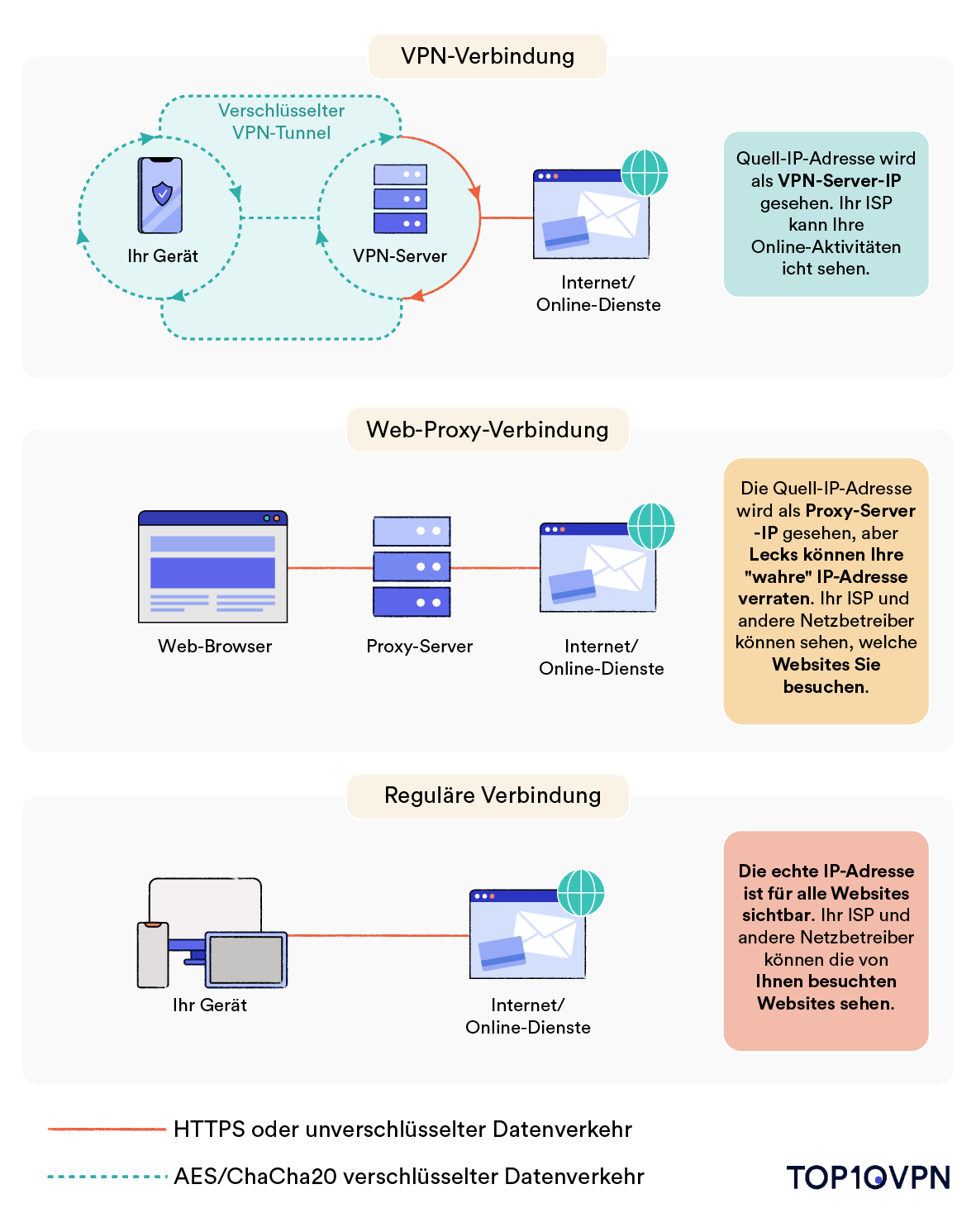 Diagramm einer VPN-Verbindung, einer Web-Proxy-Verbindung und einer normalen Verbindung.