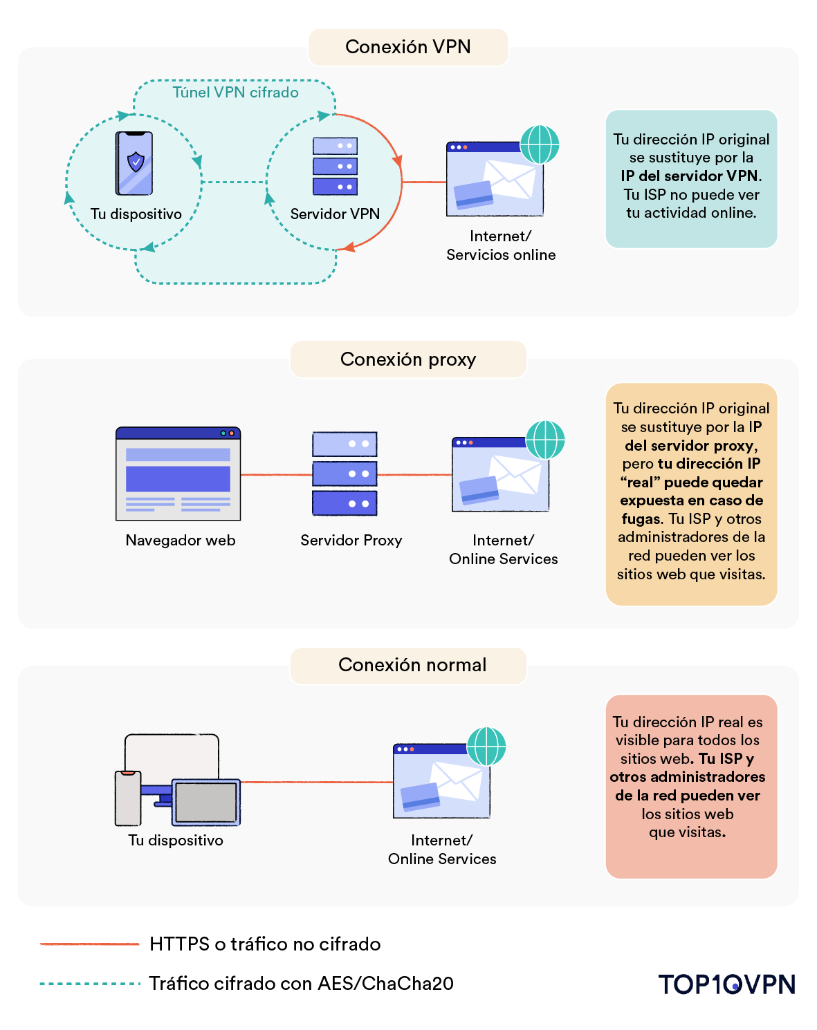 Diagrama de una conexión VPN, una conexión proxy y una conexión normal.