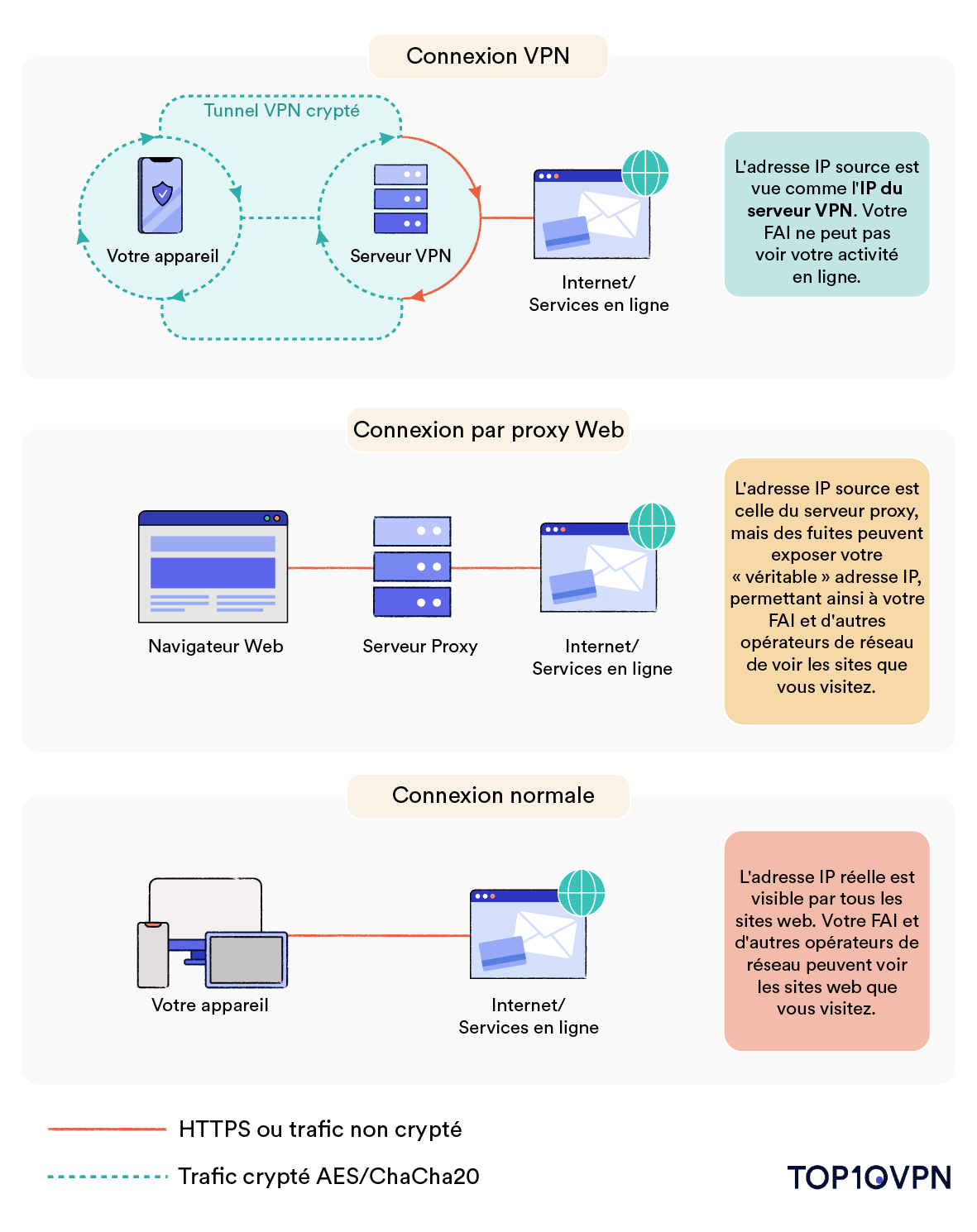 Schéma d'une connexion VPN, d'une connexion par proxy web et d'une connexion ordinaire.