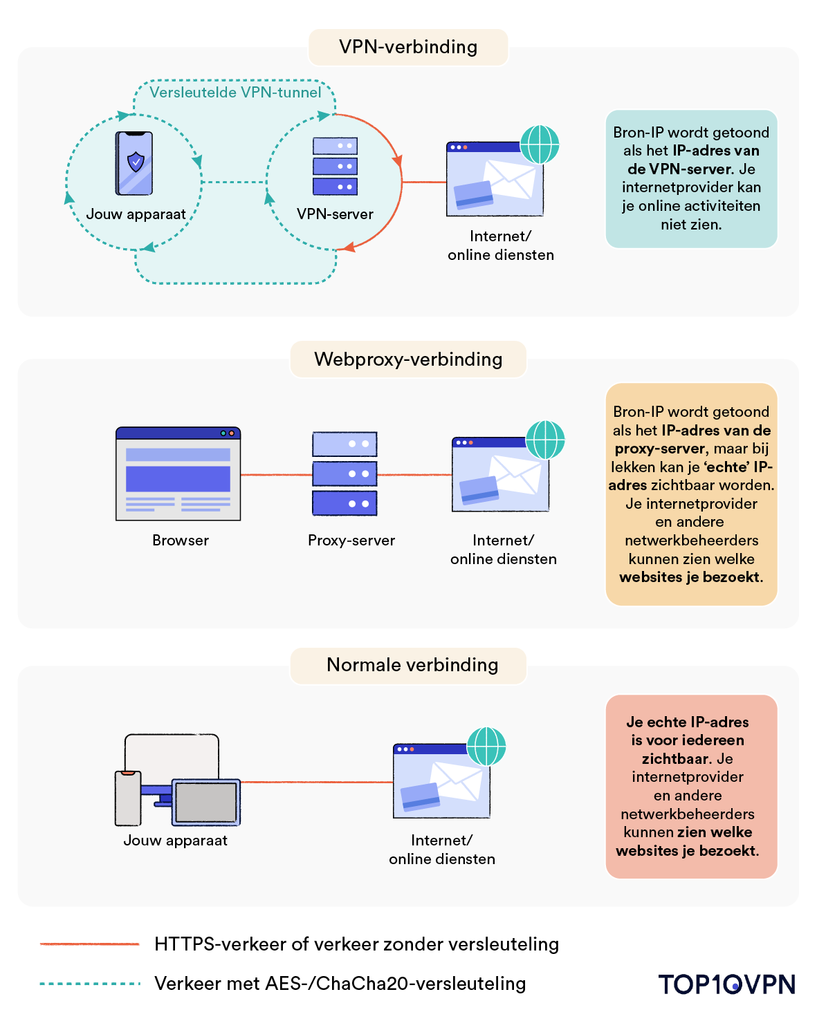 Diagram van een VPN-verbinding, een webproxy-verbinding en een normale verbinding.