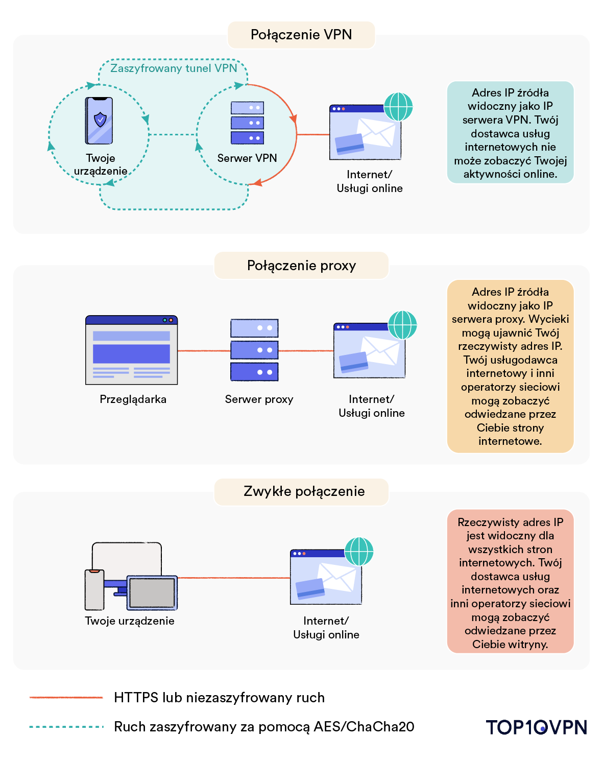 Schemat prezentujący połączenie VPN, połączenie przez internetowy proxy oraz zwykłe połączenie.