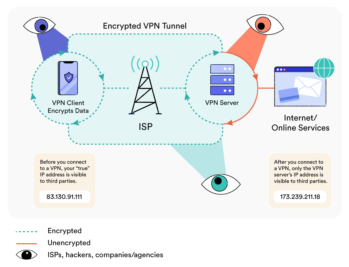 Diagram explaining how VPN services encrypt and reroute web traffic