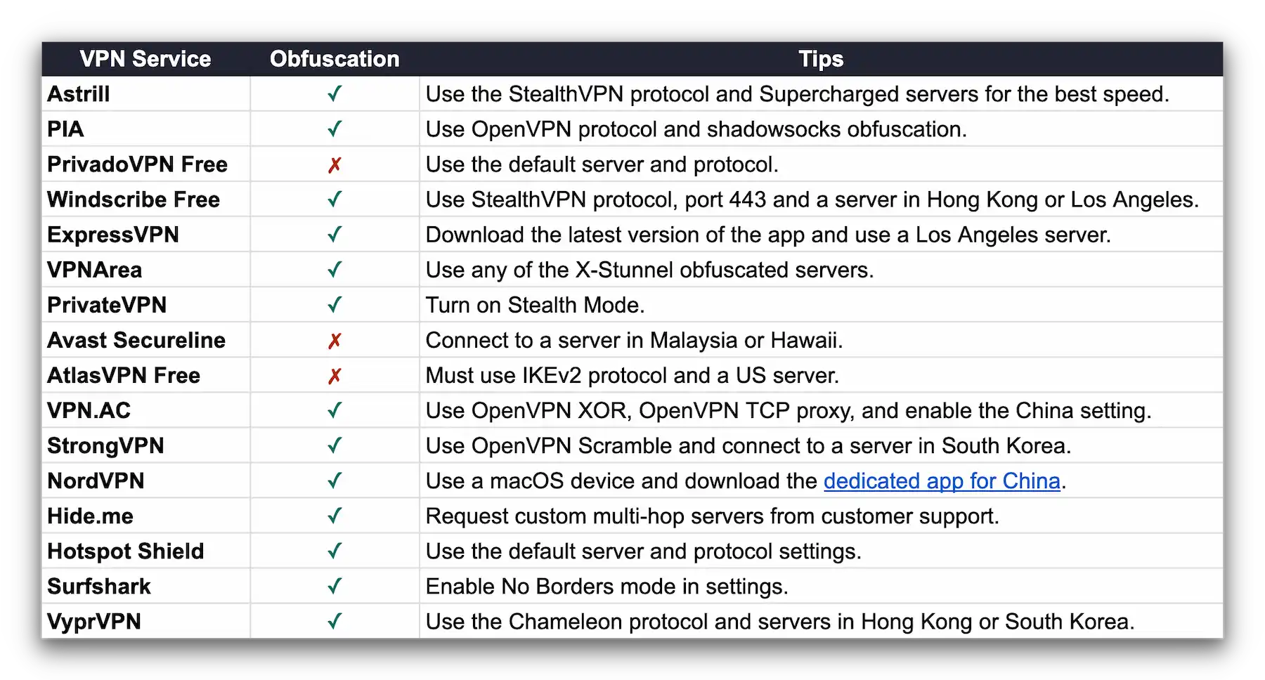 Datenbank, die zeigt, ob gängige VPNs über Verschleierungstechnologie verfügen und wie sie aktiviert werden kann.