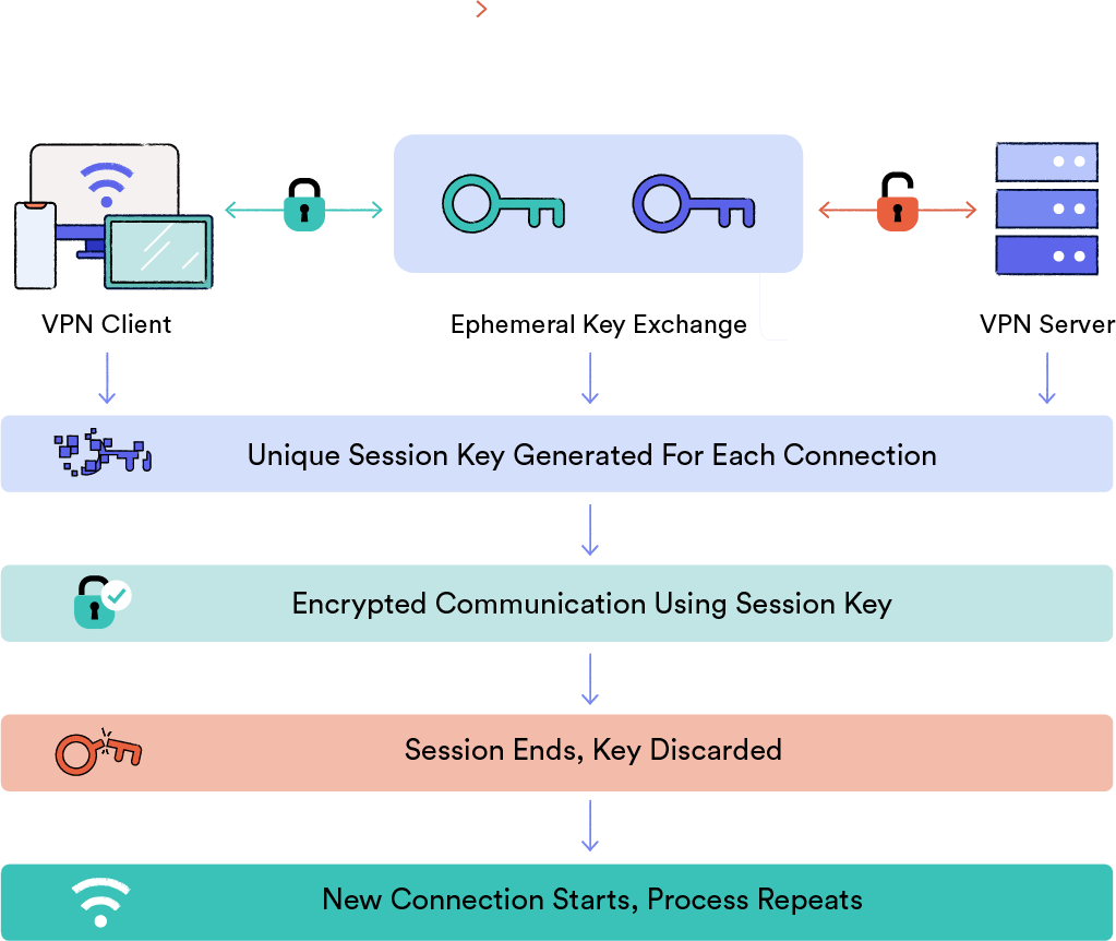 Diagram explaining how Perfect Forward Secrecy works