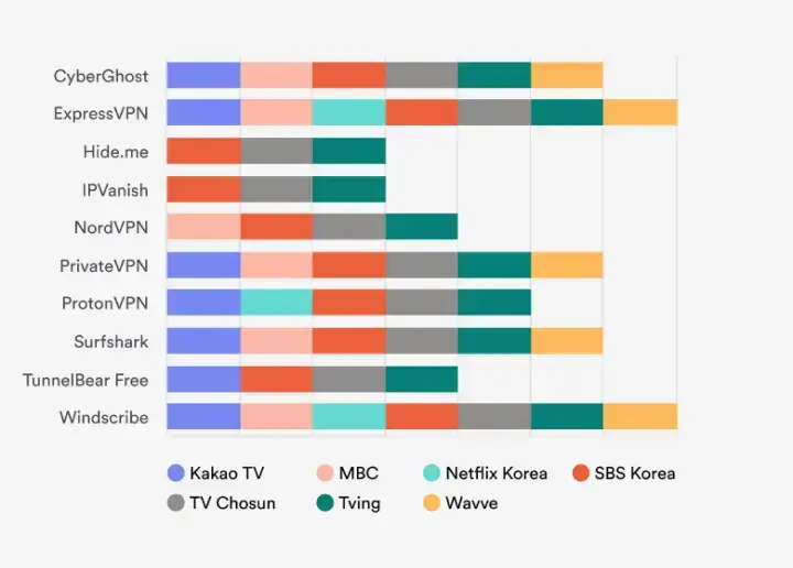 Nasza baza danych pokazuje rezultaty testów usług VPN, w tym dostępność platform streamingowych oraz oferowane protokoły VPN