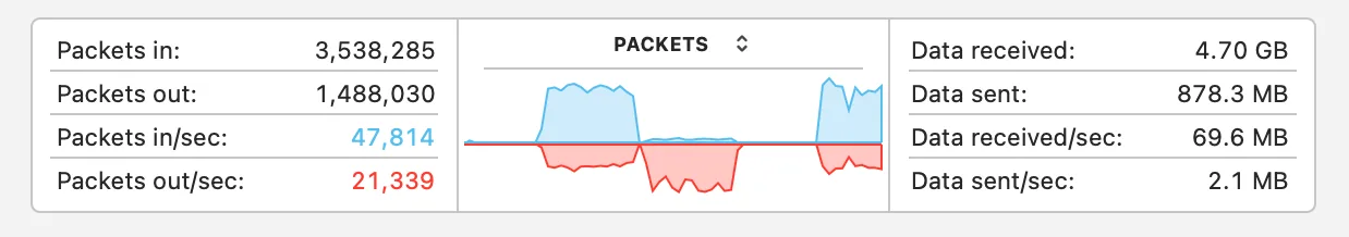 Chart showing network activity with data on packets in/out and data received/sent